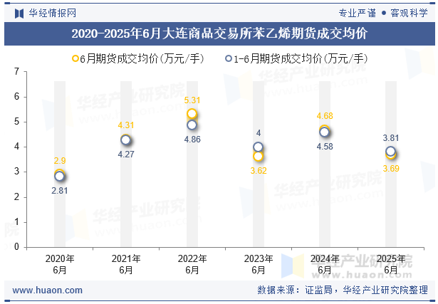2020-2025年6月大连商品交易所苯乙烯期货成交均价
