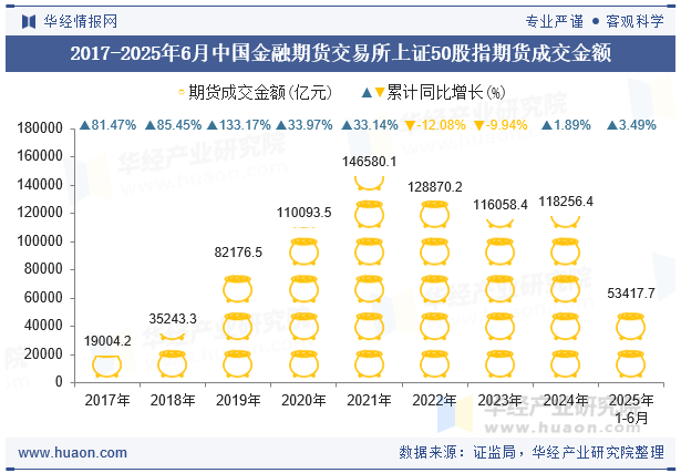 2017-2025年6月中国金融期货交易所上证50股指期货成交金额