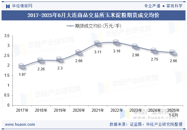 2017-2025年6月大连商品交易所玉米淀粉期货成交均价