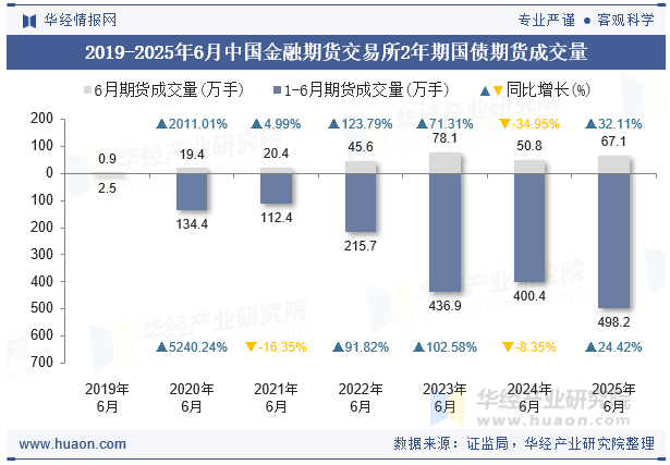 2019-2025年6月中国金融期货交易所2年期国债期货成交量