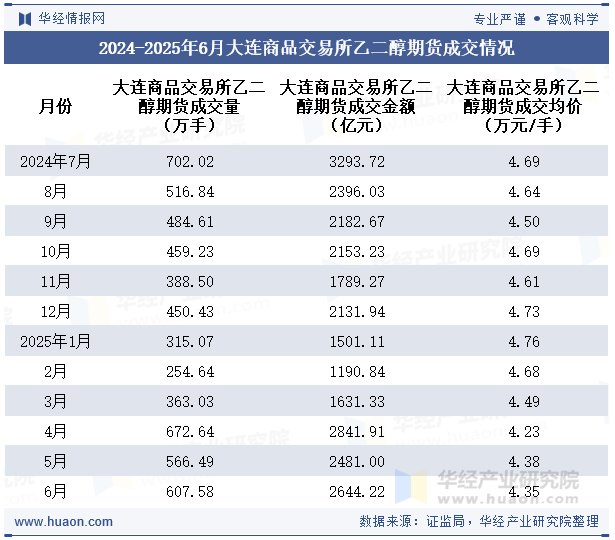 2024-2025年6月大连商品交易所乙二醇期货成交情况