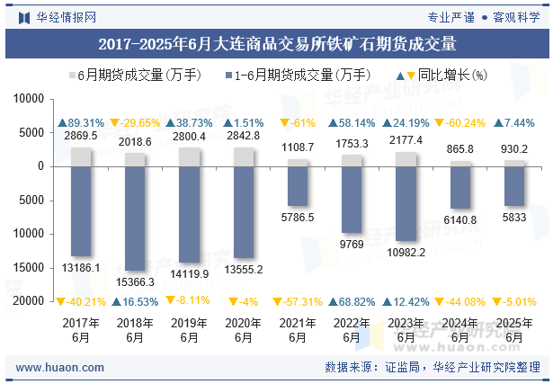 2017-2025年6月大连商品交易所铁矿石期货成交量