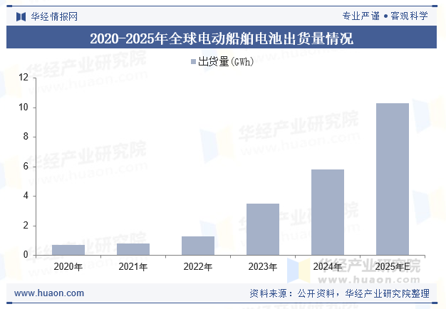 2020-2025年全球电动船舶电池出货量情况