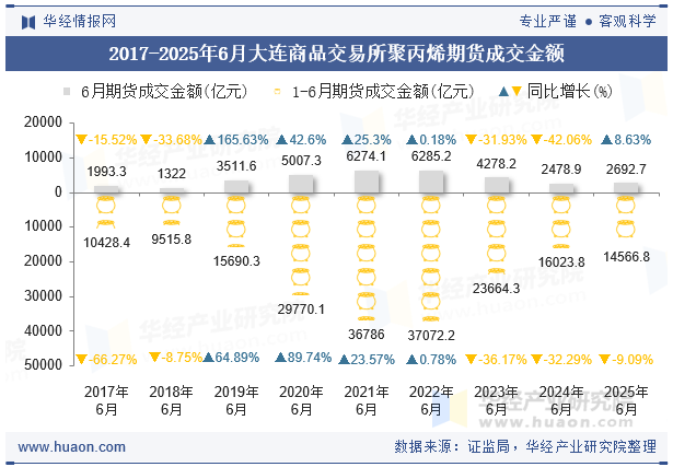 2017-2025年6月大连商品交易所聚丙烯期货成交金额