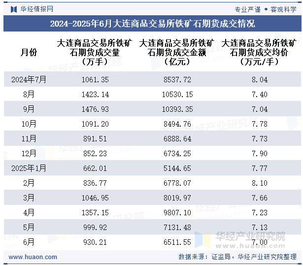 2024-2025年6月大连商品交易所铁矿石期货成交情况