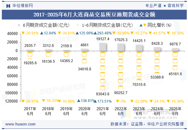2017-2025年6月大连商品交易所豆油期货成交金额