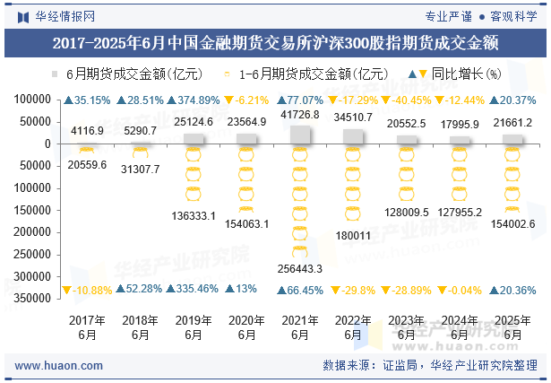 2017-2025年6月中国金融期货交易所沪深300股指期货成交金额