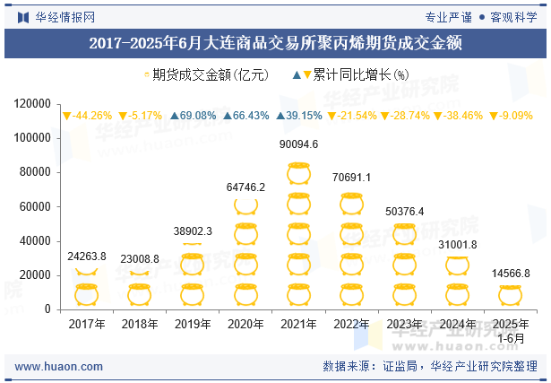2017-2025年6月大连商品交易所聚丙烯期货成交金额
