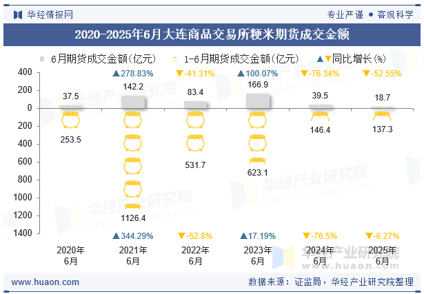 2020-2025年6月大连商品交易所粳米期货成交金额