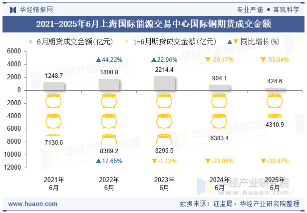 2021-2025年6月上海国际能源交易中心国际铜期货成交金额