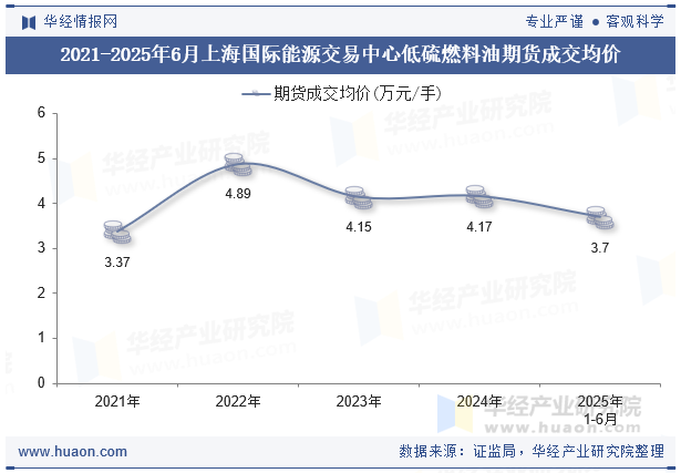 2021-2025年6月上海国际能源交易中心低硫燃料油期货成交均价