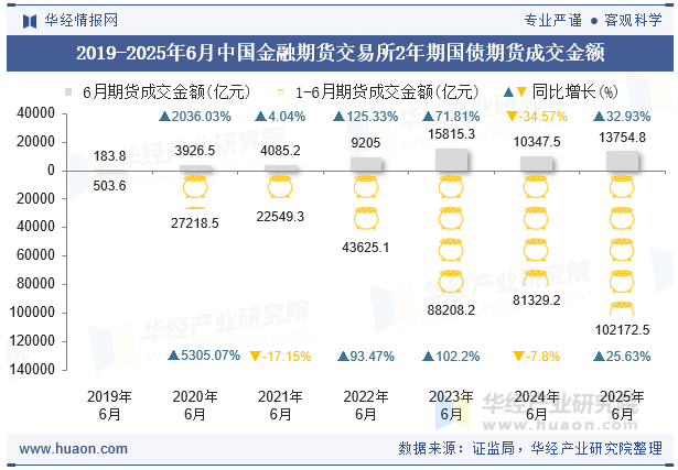 2019-2025年6月中国金融期货交易所2年期国债期货成交金额