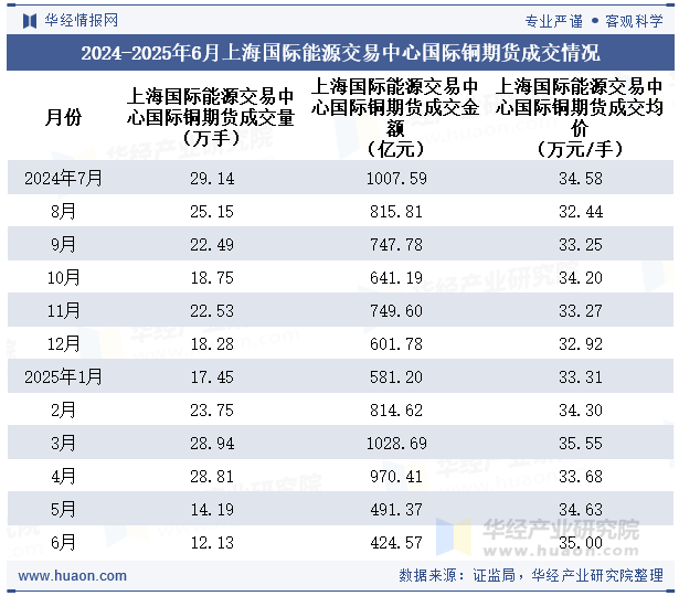 2024-2025年6月上海国际能源交易中心国际铜期货成交情况