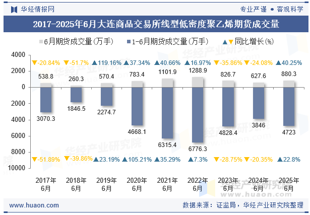 2017-2025年6月大连商品交易所线型低密度聚乙烯期货成交量