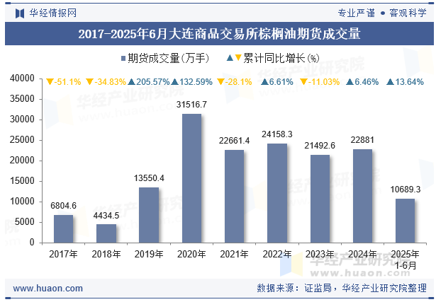 2017-2025年6月大连商品交易所棕榈油期货成交量