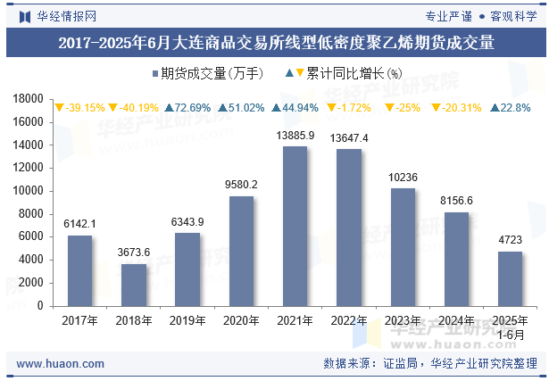 2017-2025年6月大连商品交易所线型低密度聚乙烯期货成交量