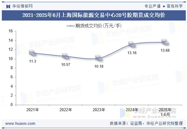 2021-2025年6月上海国际能源交易中心20号胶期货成交均价