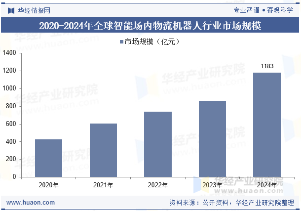 2020-2024年全球智能场内物流机器人行业市场规模