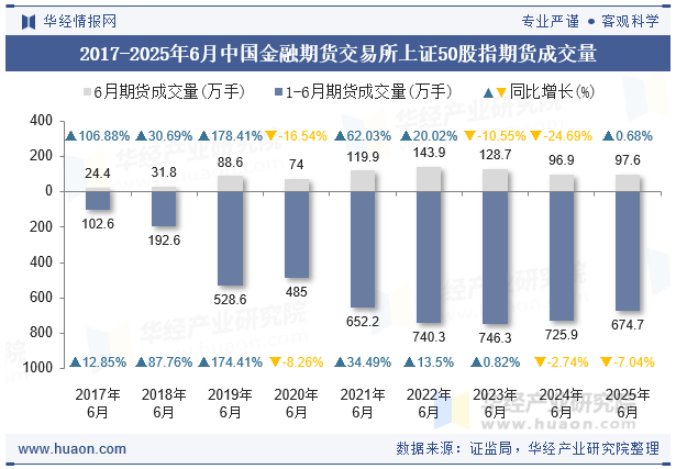2017-2025年6月中国金融期货交易所上证50股指期货成交量