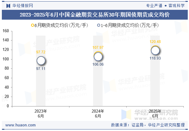 2023-2025年6月中国金融期货交易所30年期国债期货成交均价