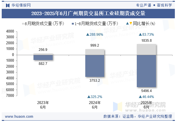 2023-2025年6月广州期货交易所工业硅期货成交量