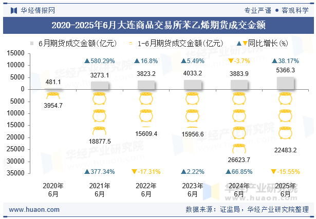 2020-2025年6月大连商品交易所苯乙烯期货成交金额