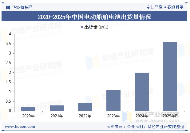 2020-2025年中国电动船舶电池出货量情况