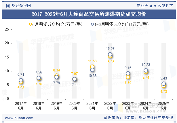 2017-2025年6月大连商品交易所焦煤期货成交均价