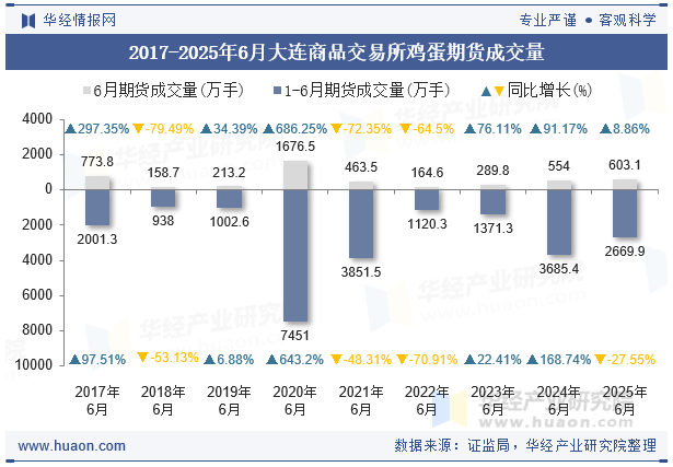 2017-2025年6月大连商品交易所鸡蛋期货成交量