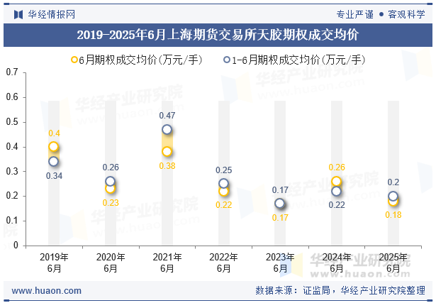 2019-2025年6月上海期货交易所天胶期权成交均价