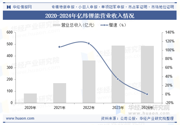 2020-2024年亿纬锂能营业收入情况