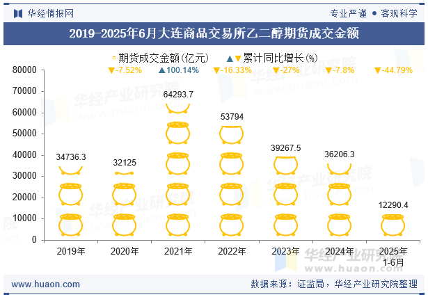 2019-2025年6月大连商品交易所乙二醇期货成交金额