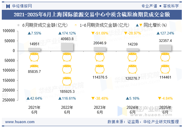 2021-2025年6月上海国际能源交易中心中质含硫原油期货成交金额