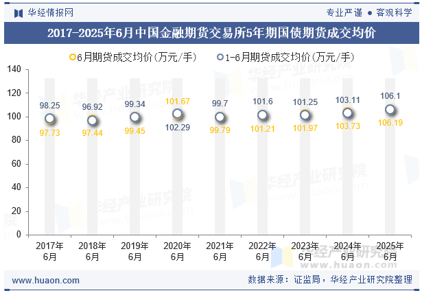 2017-2025年6月中国金融期货交易所5年期国债期货成交均价