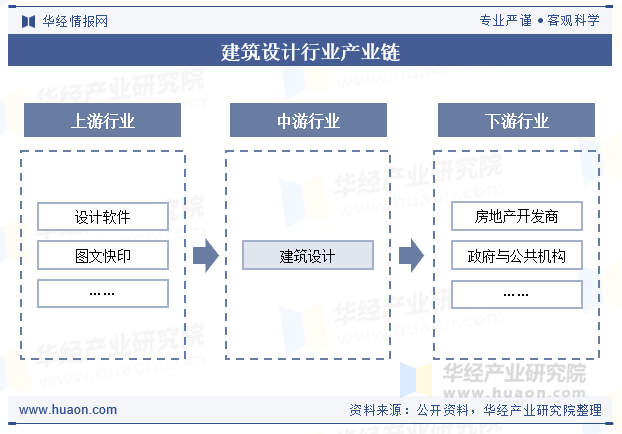 建筑设计行业产业链