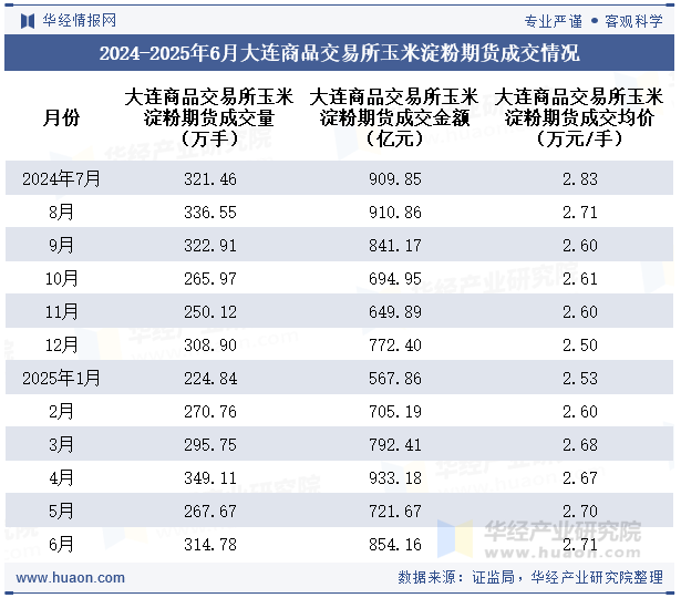 2024-2025年6月大连商品交易所玉米淀粉期货成交情况