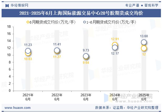 2021-2025年6月上海国际能源交易中心20号胶期货成交均价