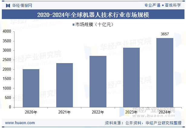 2020-2024年全球机器人技术行业市场规模
