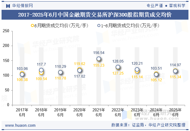 2017-2025年6月中国金融期货交易所沪深300股指期货成交均价