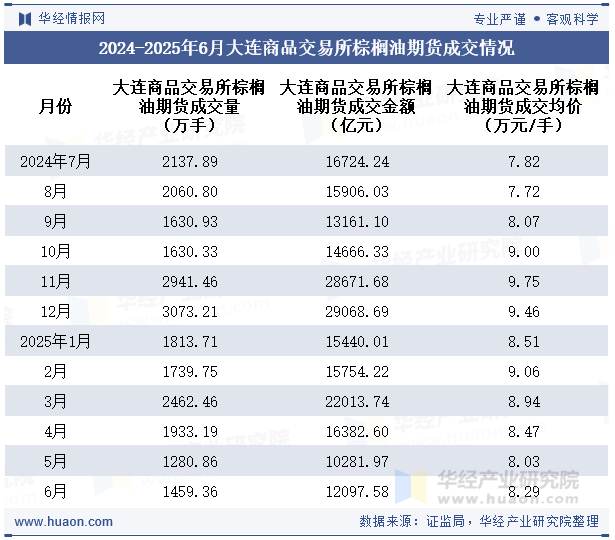 2024-2025年6月大连商品交易所棕榈油期货成交情况