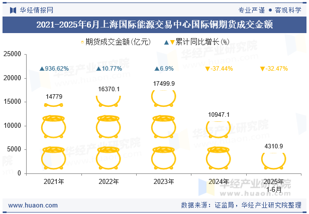 2021-2025年6月上海国际能源交易中心国际铜期货成交金额