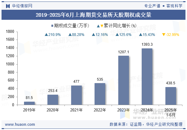2019-2025年6月上海期货交易所天胶期权成交量