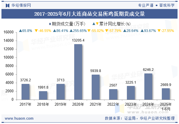 2017-2025年6月大连商品交易所鸡蛋期货成交量