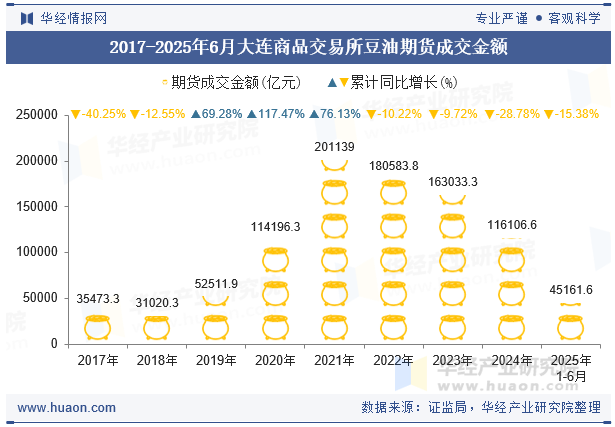 2017-2025年6月大连商品交易所豆油期货成交金额