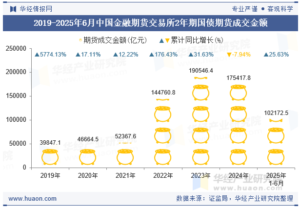 2019-2025年6月中国金融期货交易所2年期国债期货成交金额