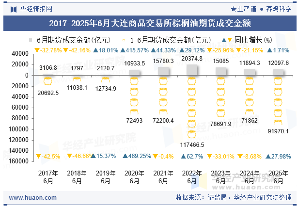 2017-2025年6月大连商品交易所棕榈油期货成交金额