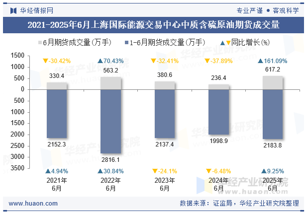 2021-2025年6月上海国际能源交易中心中质含硫原油期货成交量