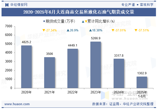 2020-2025年6月大连商品交易所液化石油气期货成交量