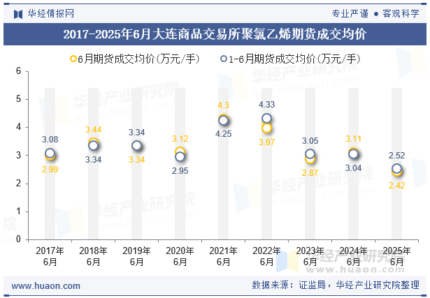 2017-2025年6月大连商品交易所聚氯乙烯期货成交均价