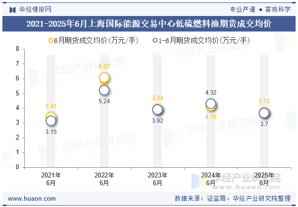 2021-2025年6月上海国际能源交易中心低硫燃料油期货成交均价